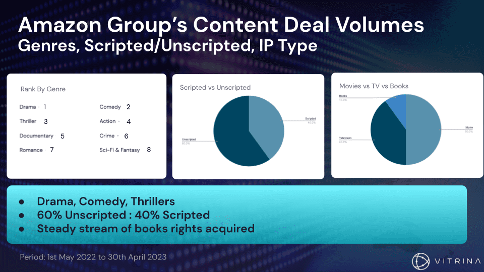 Amazon Group Global Content Strategy: Vitrina Perspectives 3 Genres, Scripted/Unscripted, IP Type