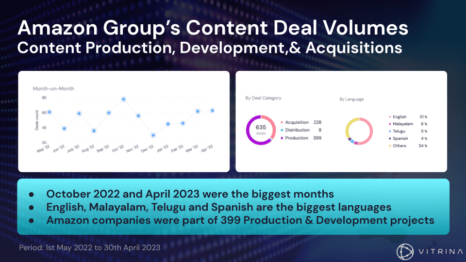 Amazon Group Global Content Strategy: Vitrina Perspectives 2 Content Production, Development,& Acquisitions