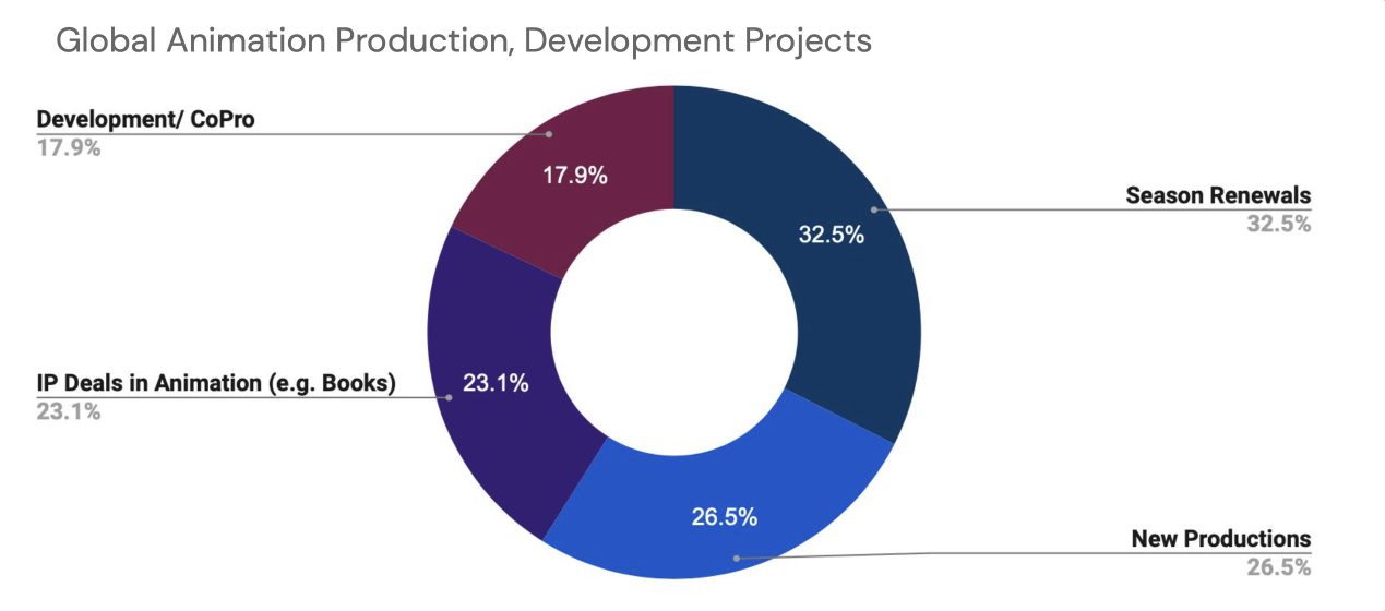 Global Animation - Production and Development projects worldwide