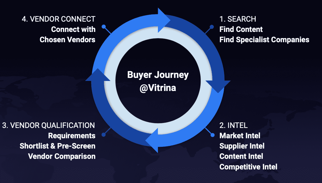 Buyer benefits on Vitrina