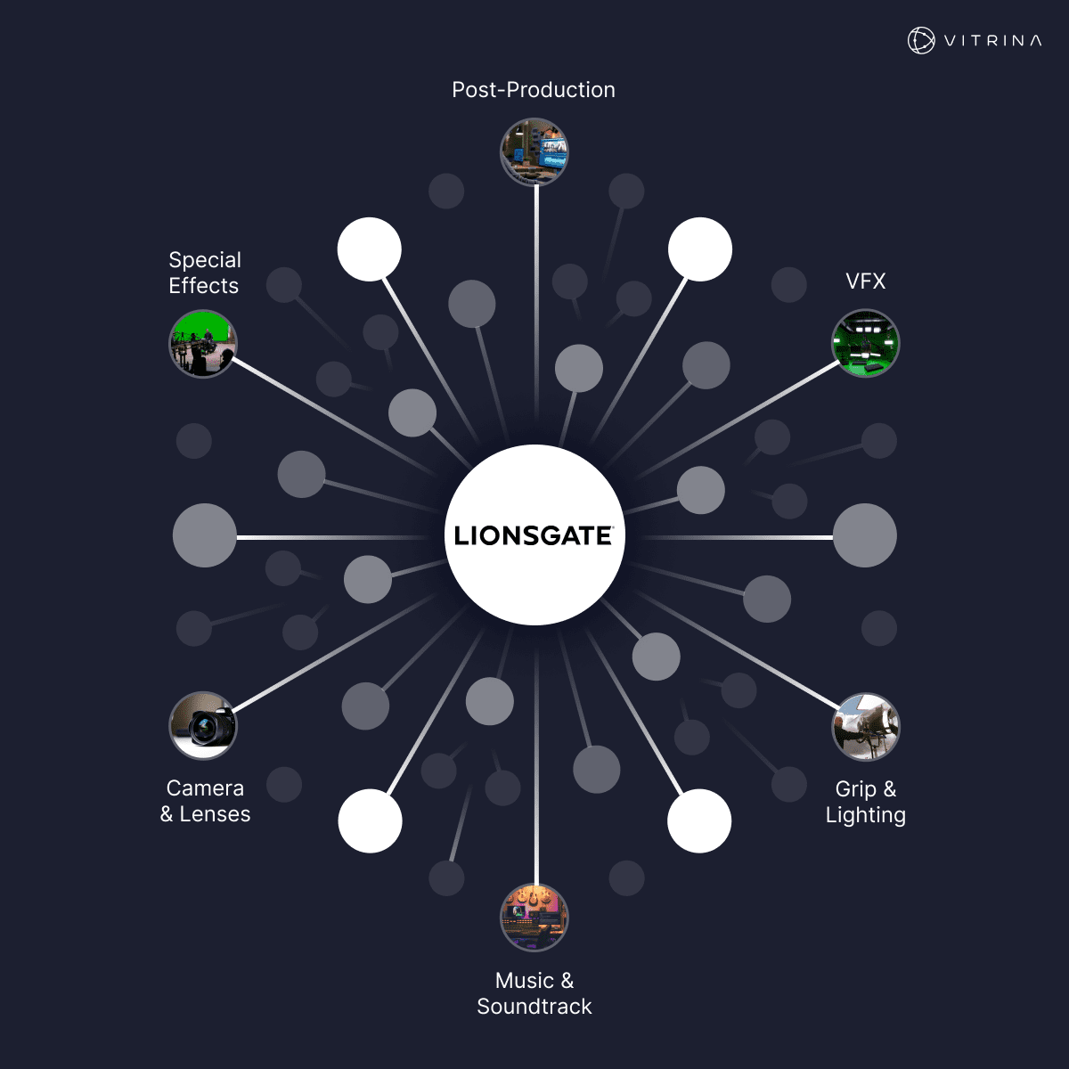 Lionsgate Supply-Chain Network