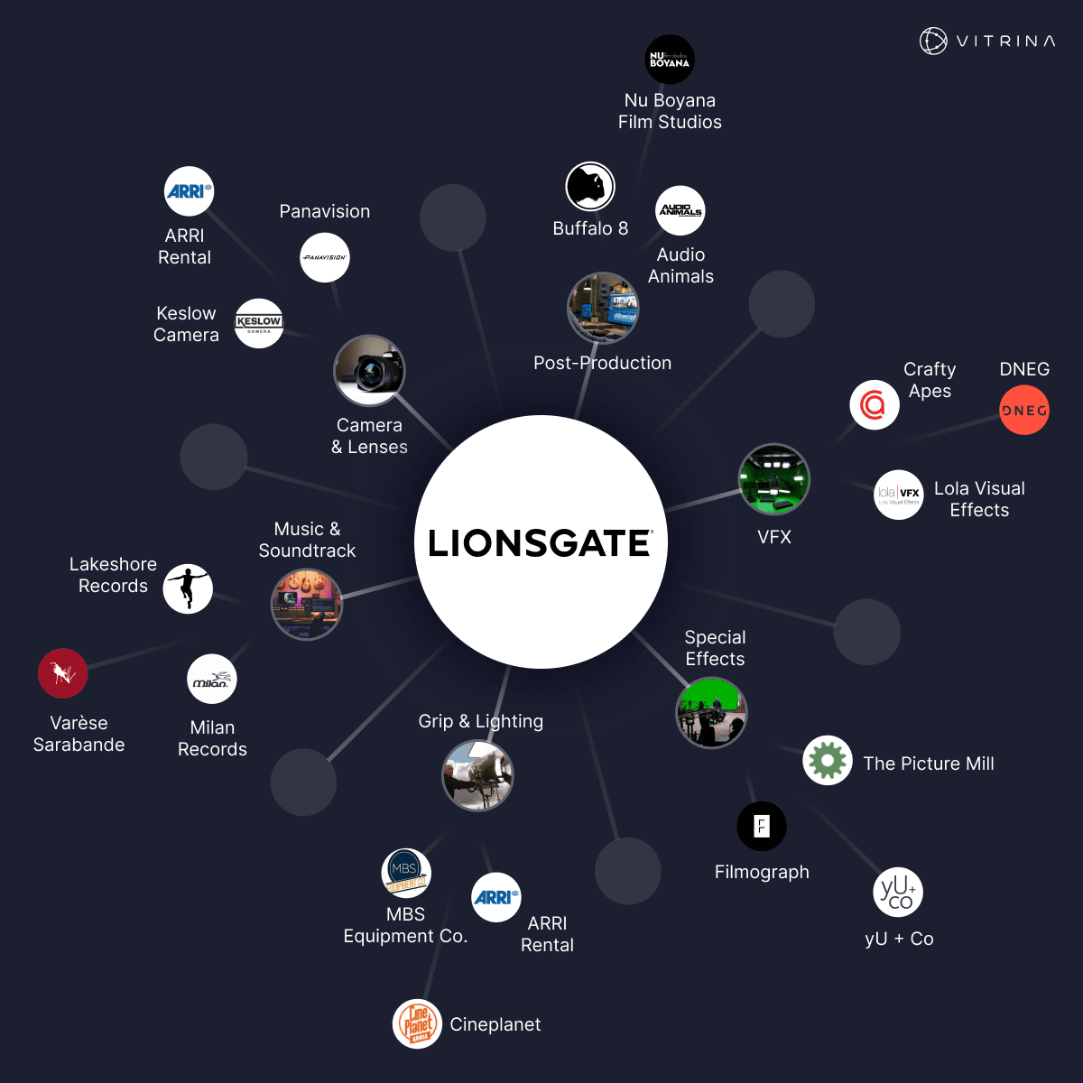 Lionsgate supply chain