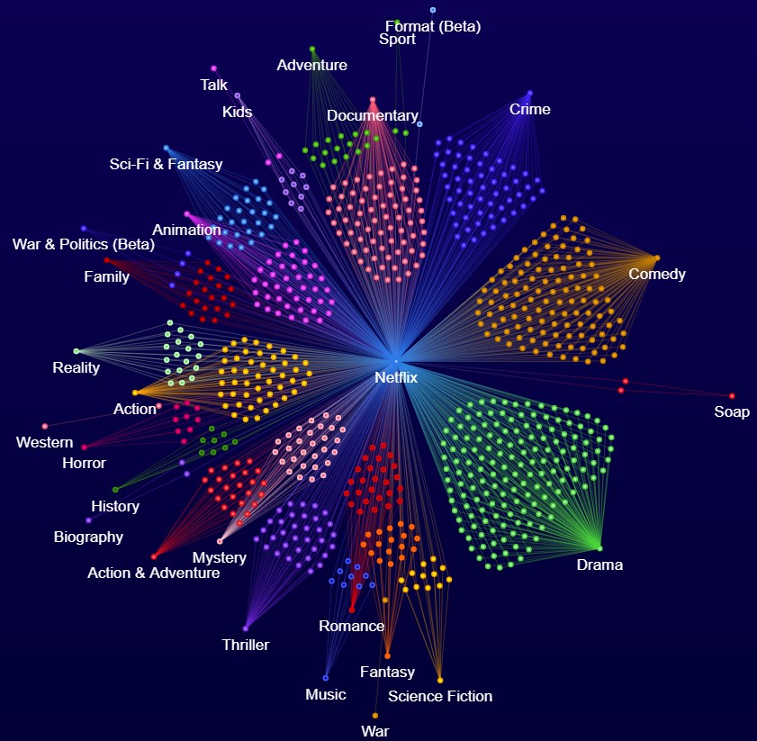 Netflix Genre Mix on Vitrina Xplorer Chart 2