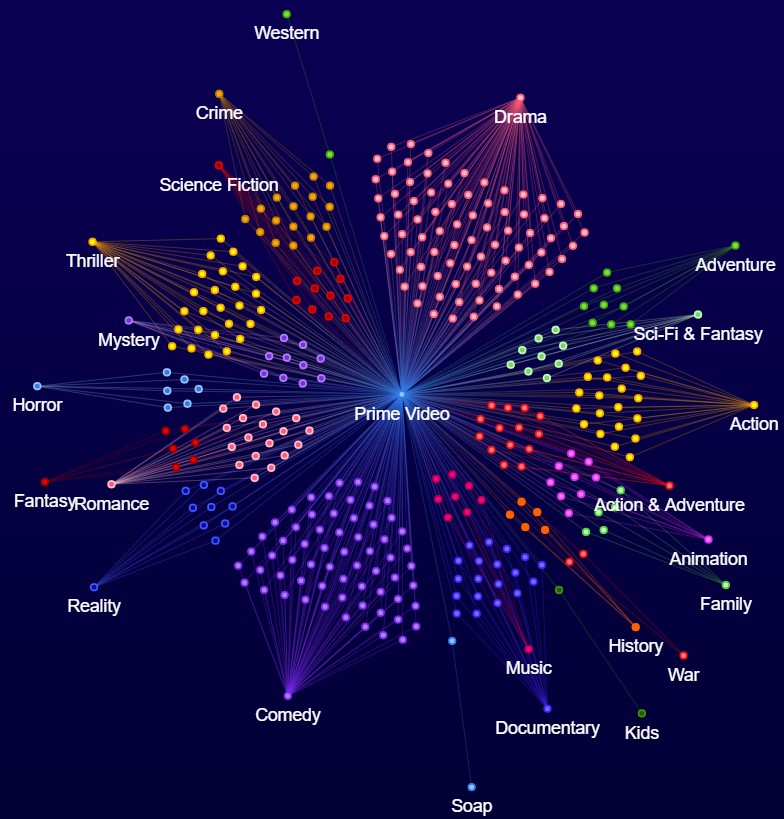 Prime Video Genre Mix on Vitrina Xplorer Chart 2 Prime Video Genre Chart Yr2024 2