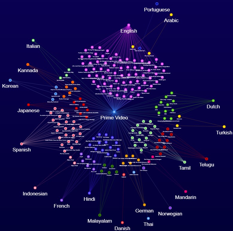 Prime Video Language Chart Yr2024 1
