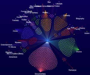 BBC Genre Xplorer Chart