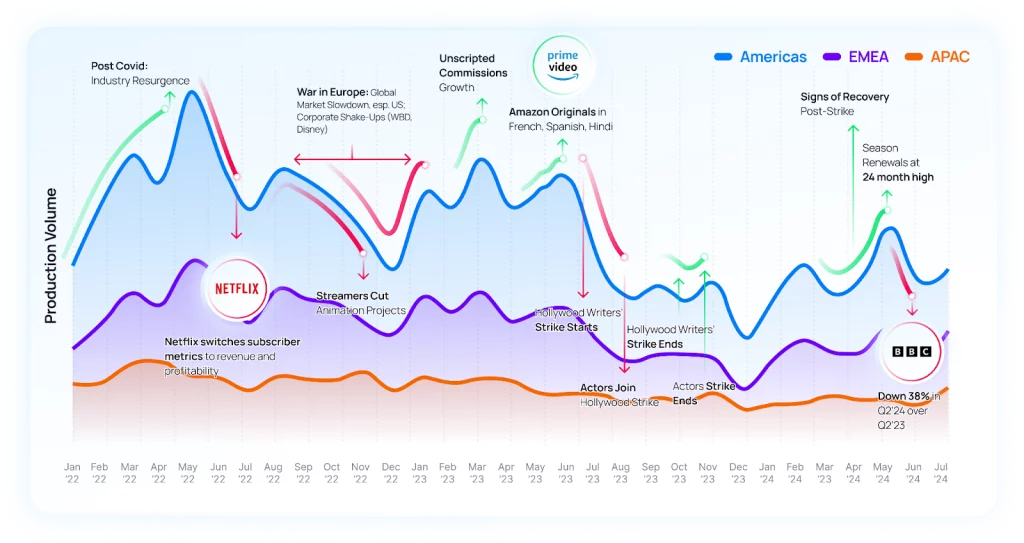 Global Film & TV Production Snapshot: Last 31 Months