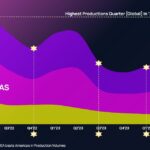 Quarter Wise Productions Volume Trend by Region