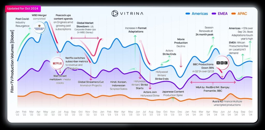 Film Production Industry Highlights