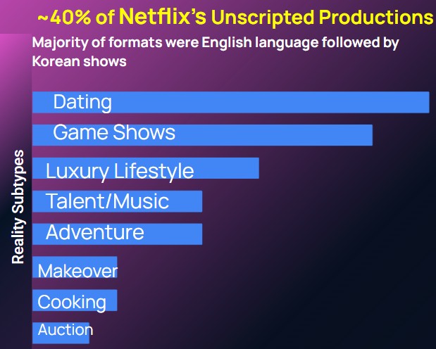 Netflix Reality Shows Sub Genre Type