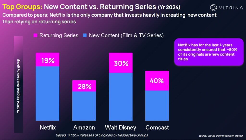 Top Groups: New Content Strategy vs. Returning Series (Yr 2024)