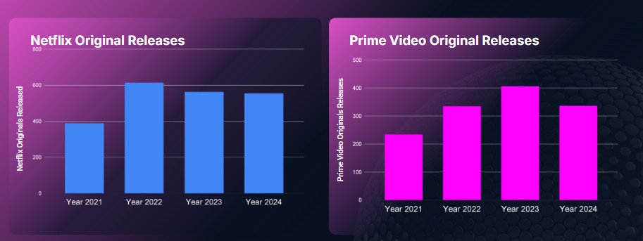Netflix vs. Prime Video: Originals Released